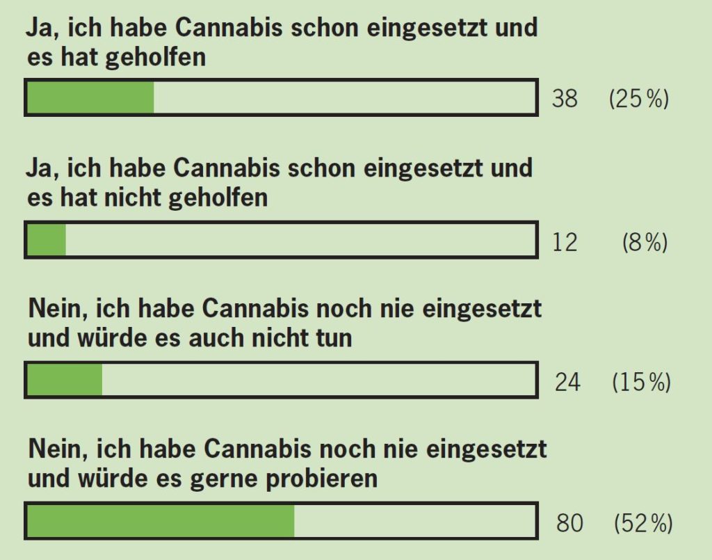 Umfrage Cannabis Resultate